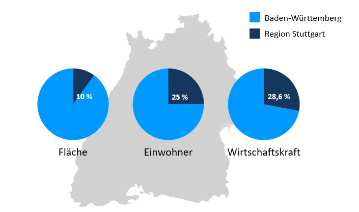 Grafik: Region Stuttgart im Verhältnis zu Baden-Württemberg: Fläche 10%, Einwohner 25%, Wirtschaftskraft 28,6%